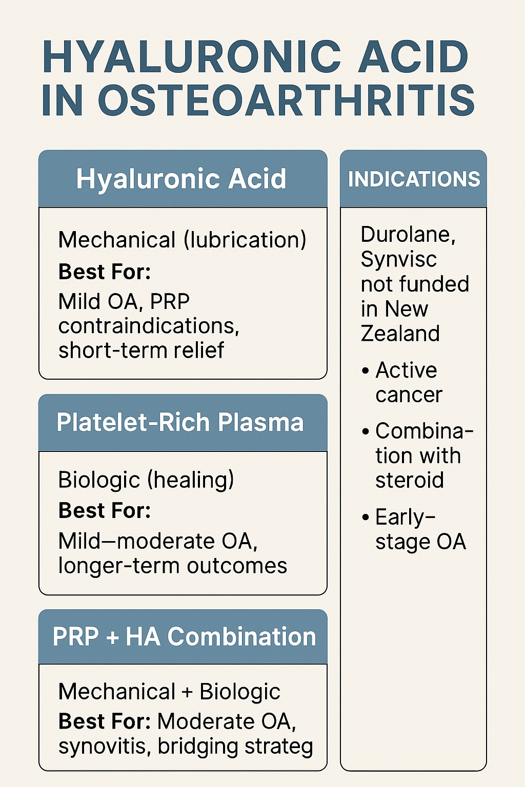 Hyaluronic Acid in Osteoarthritis- Still Relevant in the Age of PRP